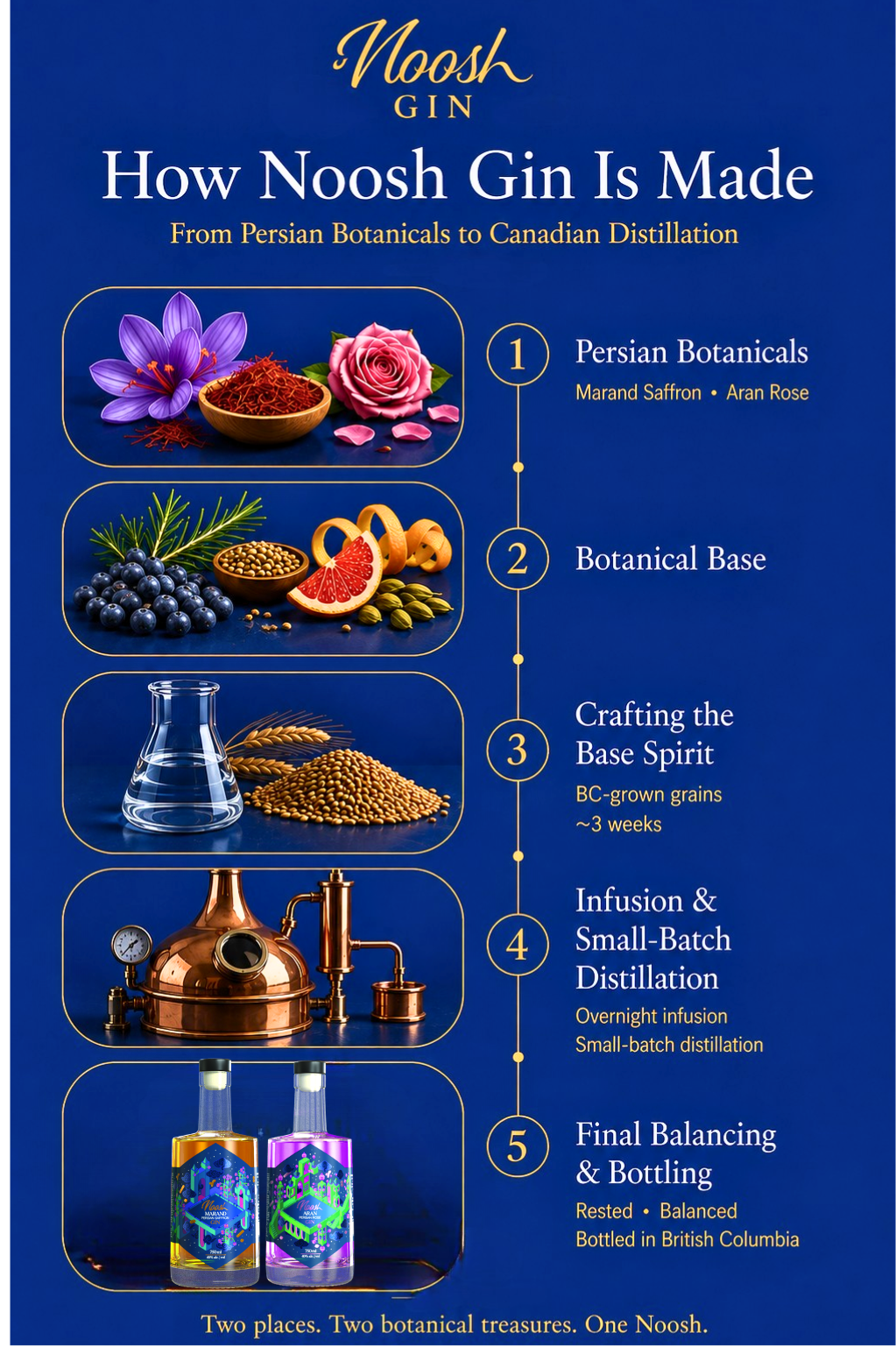 How is Noosh Gin Made